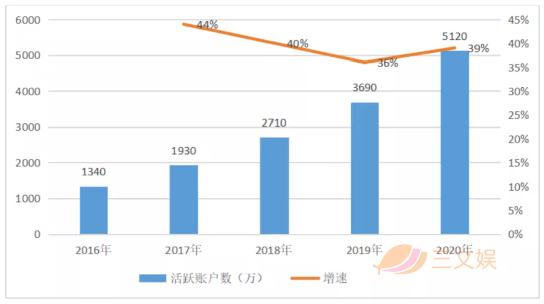 从机顶盒切入流媒体生意的Roku：一年收入115亿，活跃用户5120万