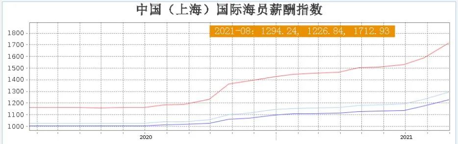 ​海运为什么暴涨