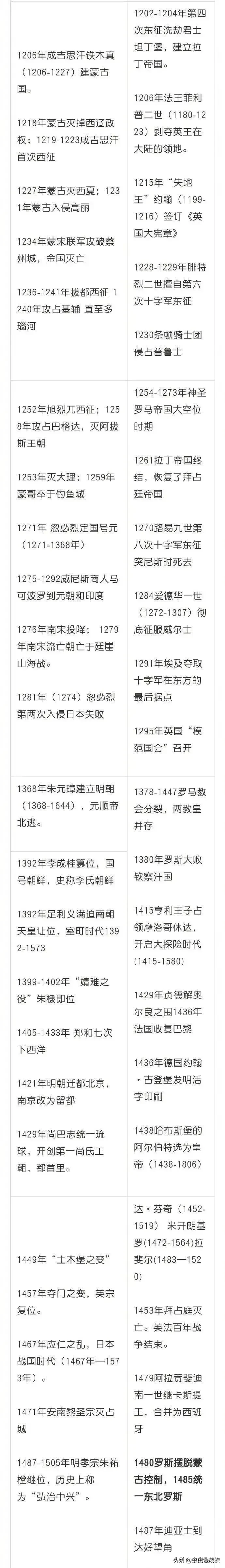 中國歷史和世界史橫向對照表 一目瞭然 收藏起來 很實用 蟲蟲慢成長 Mdeditor 中國歷史和世界史橫向對照表 一目瞭然 收藏起來 很實用 蟲蟲慢成長 Mdeditor