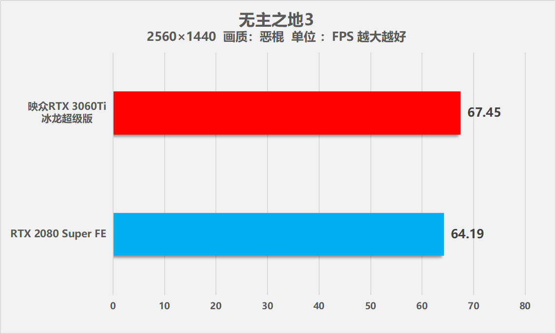 映众RTX 3060Ti冰龙超级版显卡全方位测试