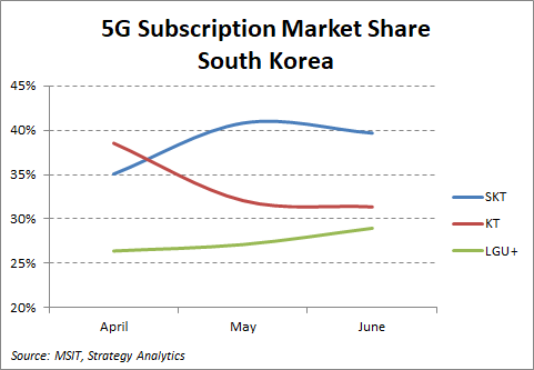 Korea 5G business grows the introduction