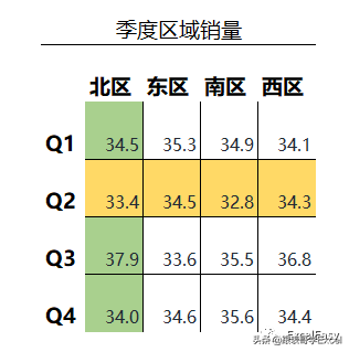 Excel高级图表分享—3D数据表