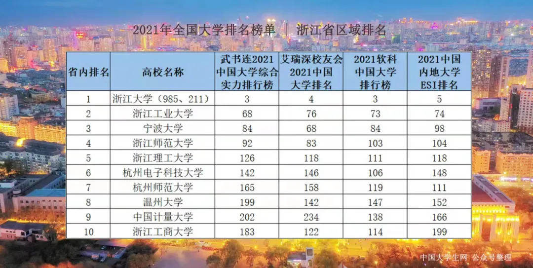 浙江有哪些大学(浙江省排名靠前的大学有哪些)插图 浙江省排名前十的大学|2021全国高校区域榜⑤