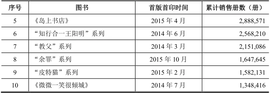 “半小时漫画”系列卖了1175万册，读客文化获准创业板上市