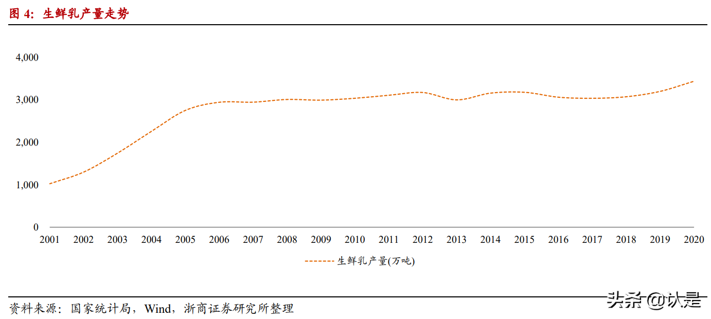 乳业深度报告：乳业，黄金时代