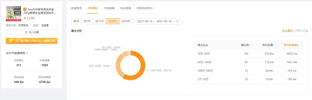 客单价不到30元的清洗剂，一周居然能卖出一个亿