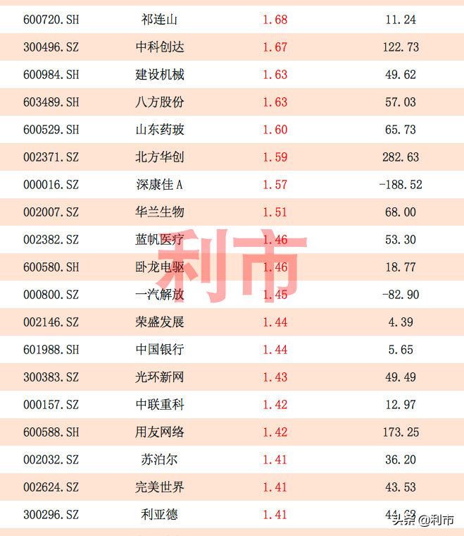 罕见！北向资金连续百亿吸筹，114股本周净流入