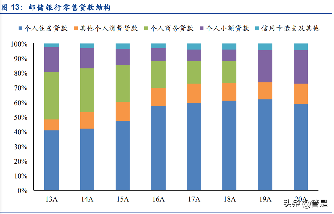 邮储银行专题研究报告：邮储银行的零售转型与成长空间