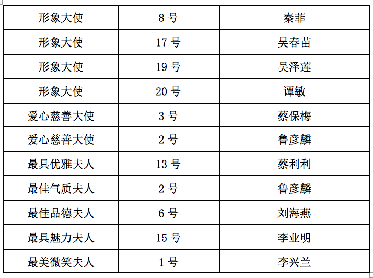 2020世界夫人中國總決賽圓滿落幕
