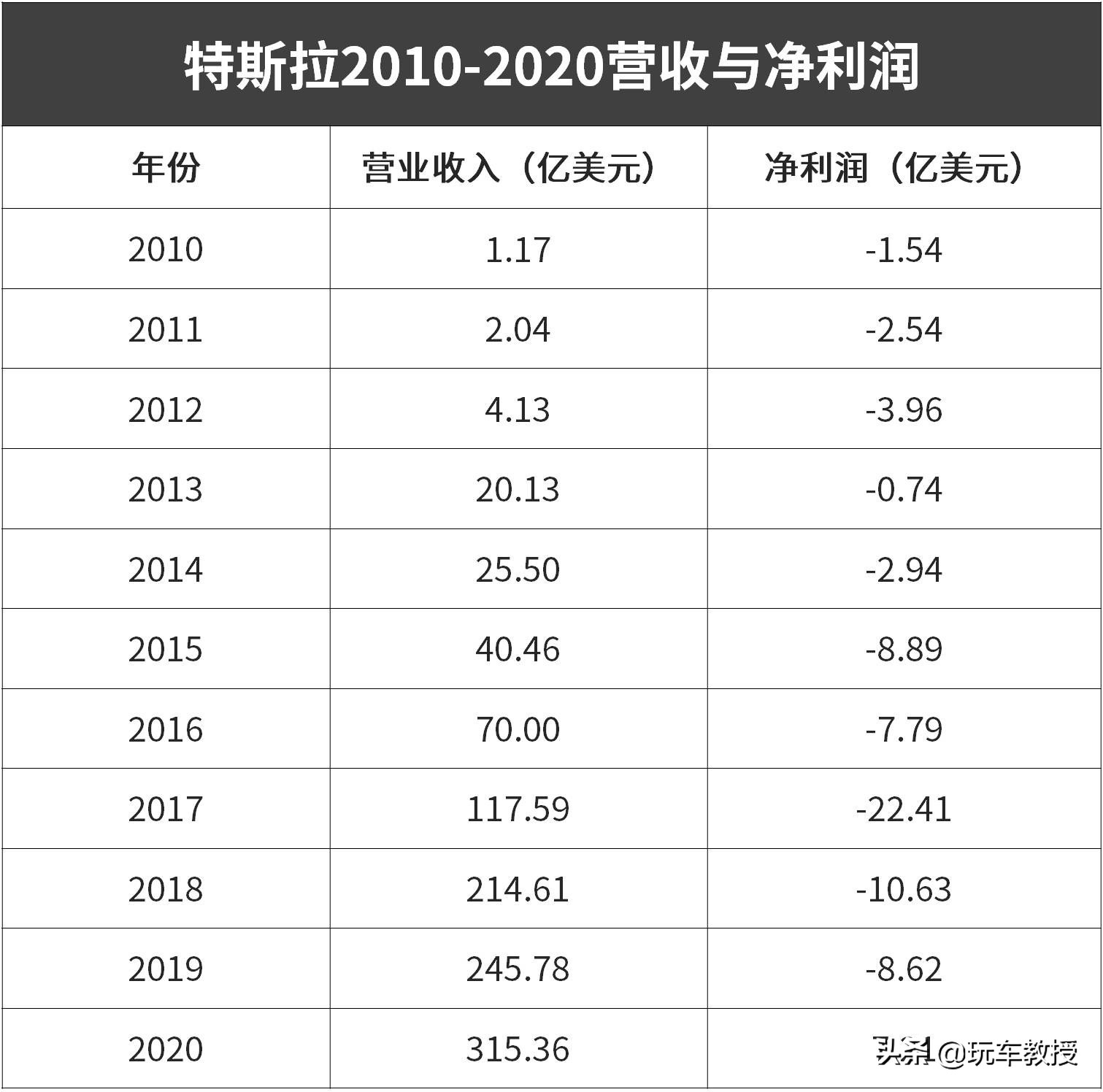 亏了450亿后终于赚钱，但车主自黑起来10头牛都拉不住