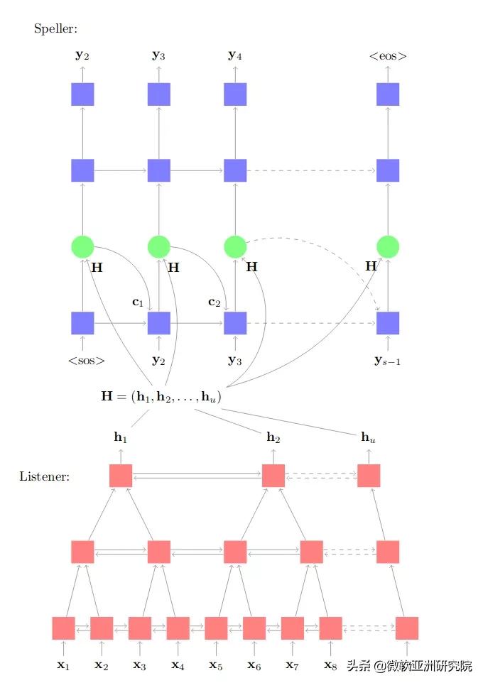 带你读论文 | 端到端语音识别模型