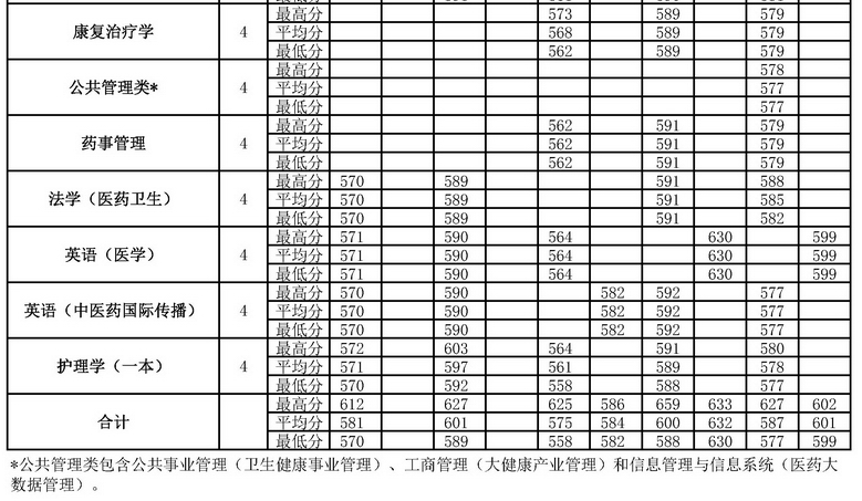 四年录取数据告诉考生，多少分可以考入北京中医药大学