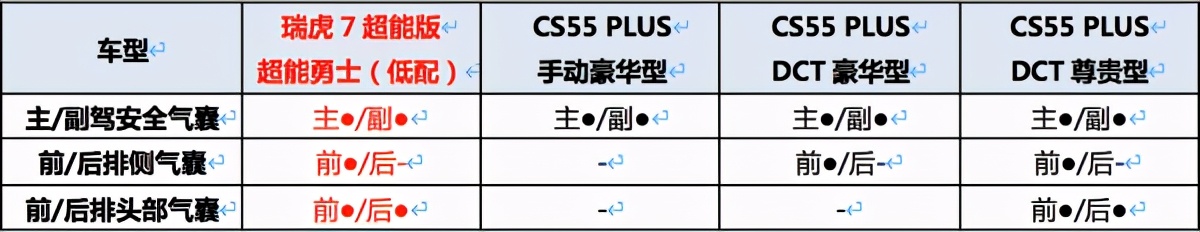 预算有限DUCK不必慌，瑞虎7超能版和CS55 PLUS实用又不贵