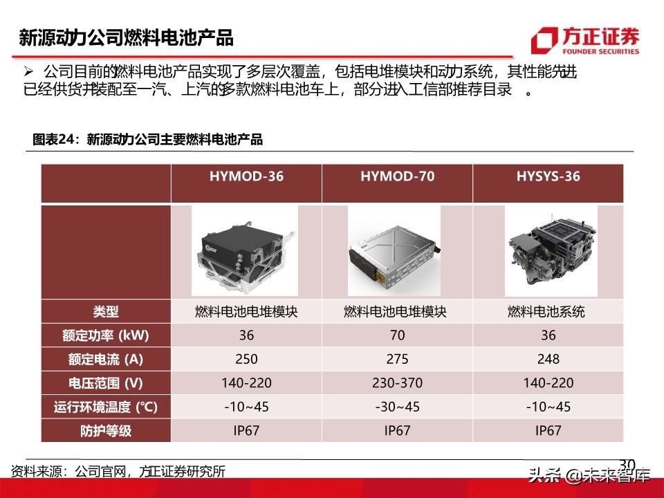 燃料电池汽车行业深度报告：氢能汽车，系统先行
