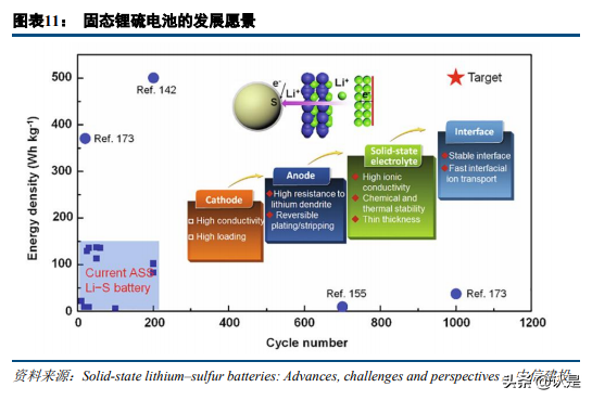 电池科技前瞻报告：锂硫电池，仰望星空到脚踏实地
