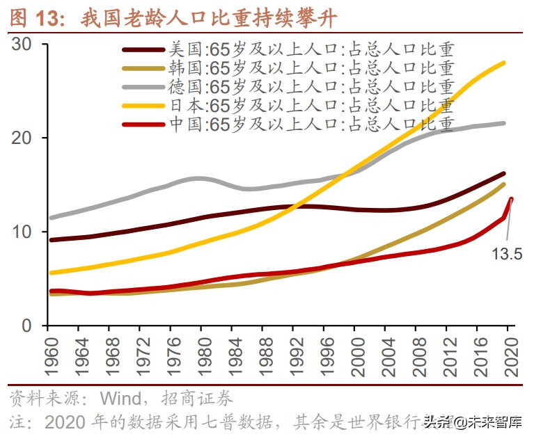 人口转型与新消费专题研究：人口结构转型背景下利好哪些领域