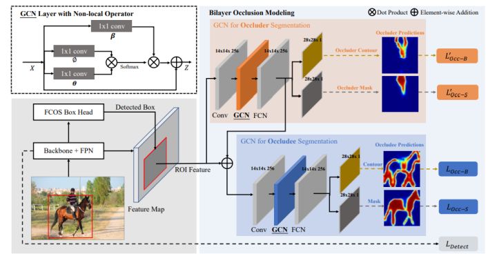 CVPR2021，BCNet：解决 two-stage 实例分割中存在的高度遮挡物体