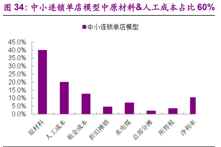 食品行业专题报告：加盟连锁，千帆竞发，方兴未艾