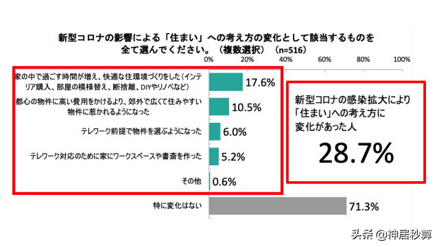 面对远程办公，日本人对今后的房屋需求有何变化？