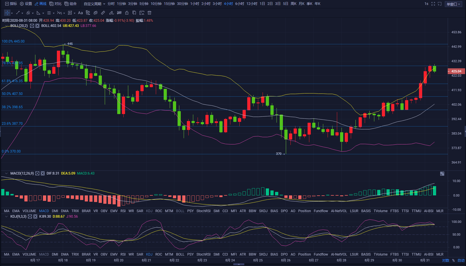 8.31比特币及以太坊逐步区间上移，日内建议震荡回调再看新高