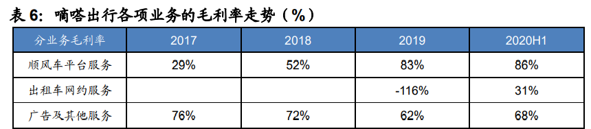 顺风车细分龙头嘀嗒出行专题研究报告