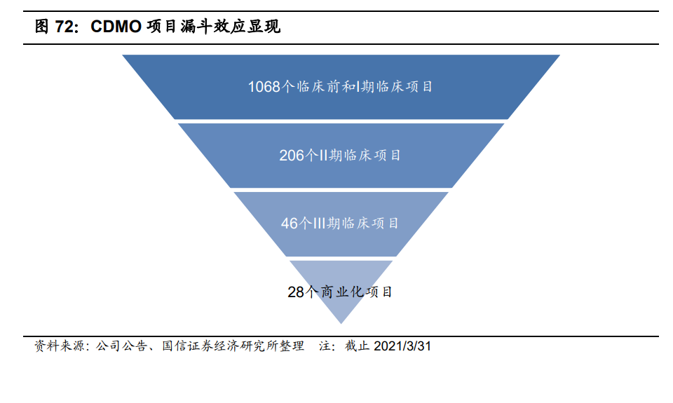 药明康德深度报告：四大板块多轮驱动，多元模式分享长期红利