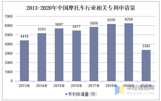 2020年全球及中国摩托车市场现状分析，行业竞争加剧「图」