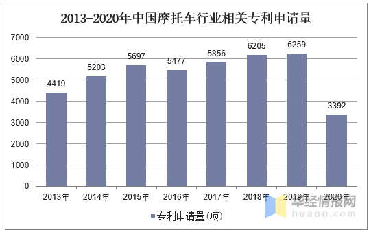 2020年全球及中國摩托車市場現狀分析，行業競爭加劇「圖」