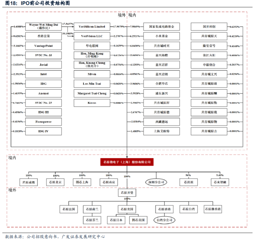 芯原股份深度解析：国内自主半导体IP龙头，小而美市场乘风破浪
