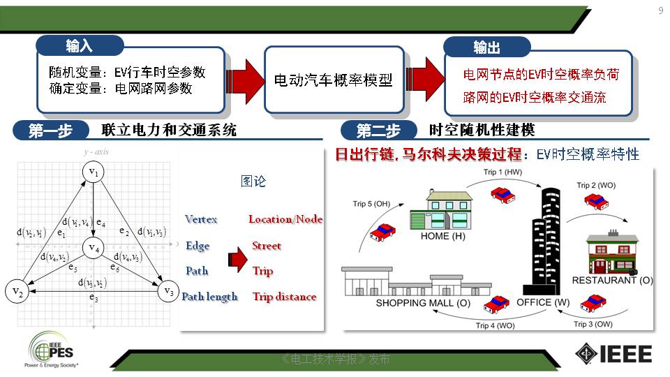 南京师范大学汤迪霏博士：电动汽车与电力-交通网络的互动