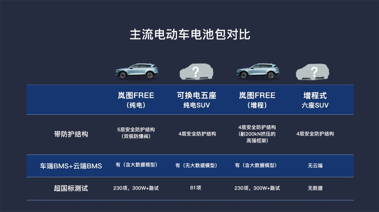 岚图free涉水后底部碰撞获“四未”成绩：未冒烟未起火未爆炸