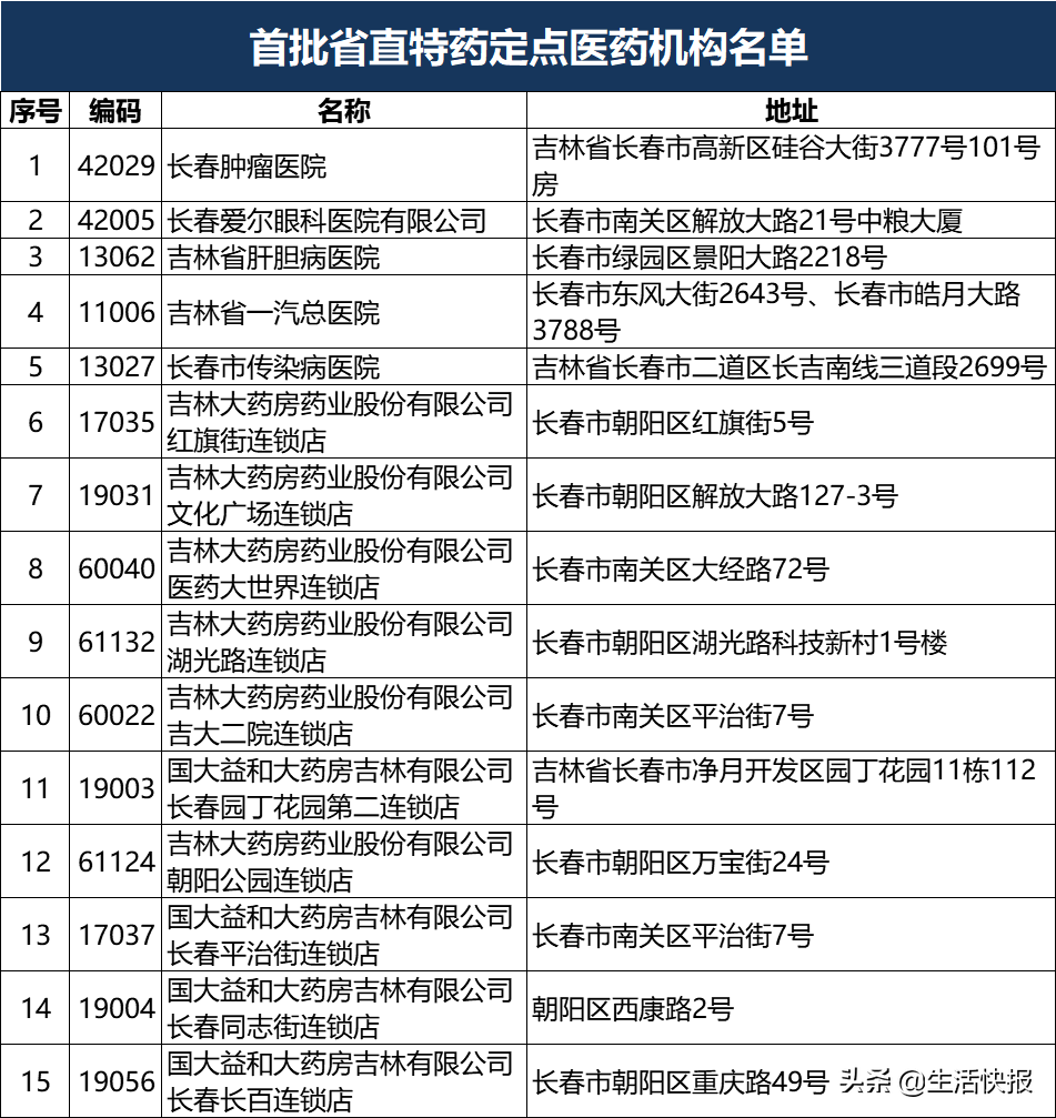吉林省首批省直特药、门诊慢性疾病、特病定点医药机构名单公布