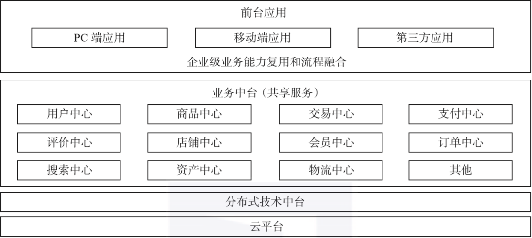 终于有人把业务中台、数据中台、技术中台都讲明白了