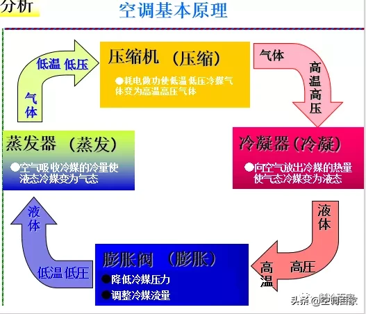 那些空调原理还不懂的，看完这个你就全搞明白了