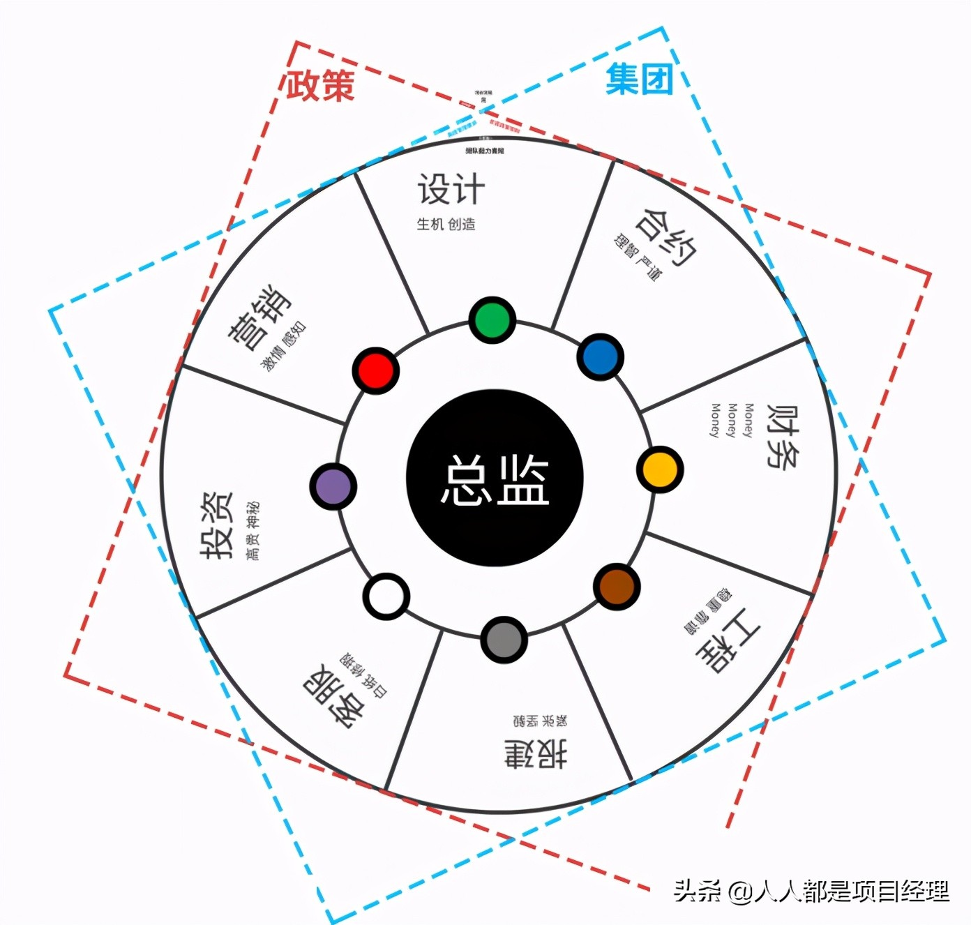 项目总监应该知道的营销知识