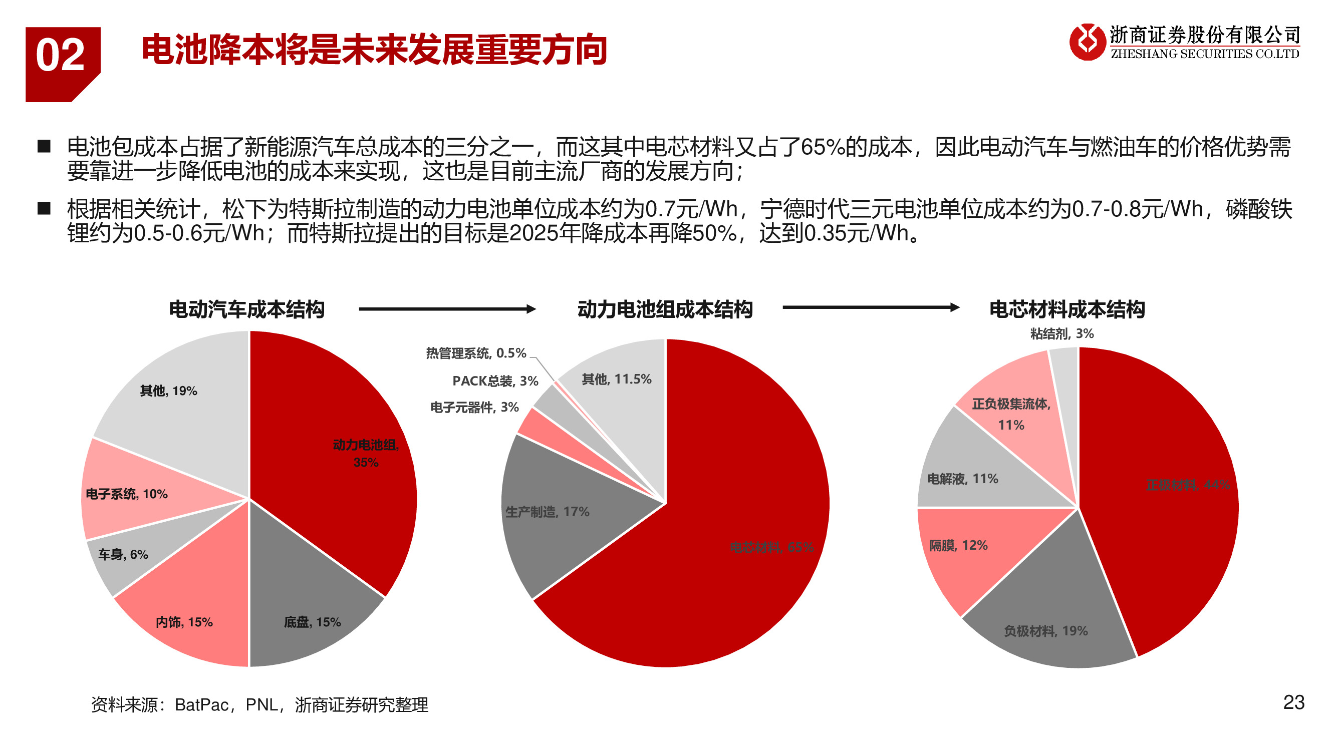 2021年锂电池产业链行业投资策略：碳中和正当时，新能源大时代
