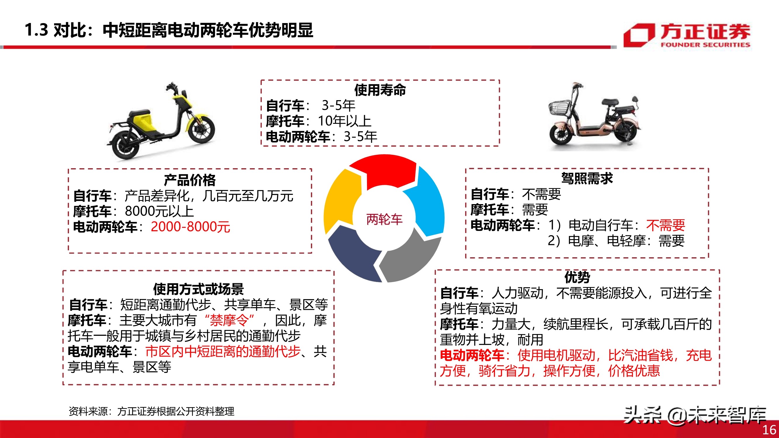 电动两轮车行业深度报告：被忽略的千亿市场