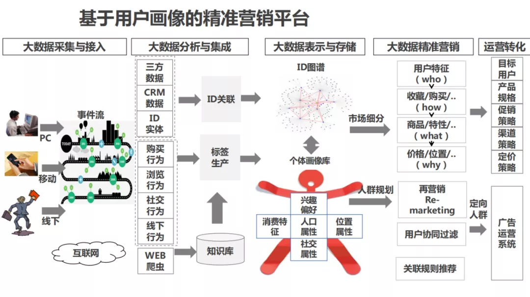 用戶畫像技術及方法論