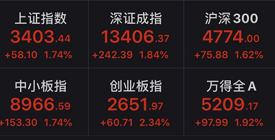 沪指站上3400点！牛市又踏空，现在该怎么办？