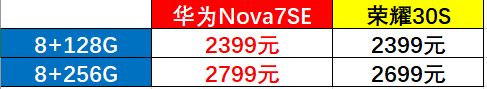Nova5系列“PK”荣耀30系列产品：价钱类似，华为公司好還是荣誉变香？