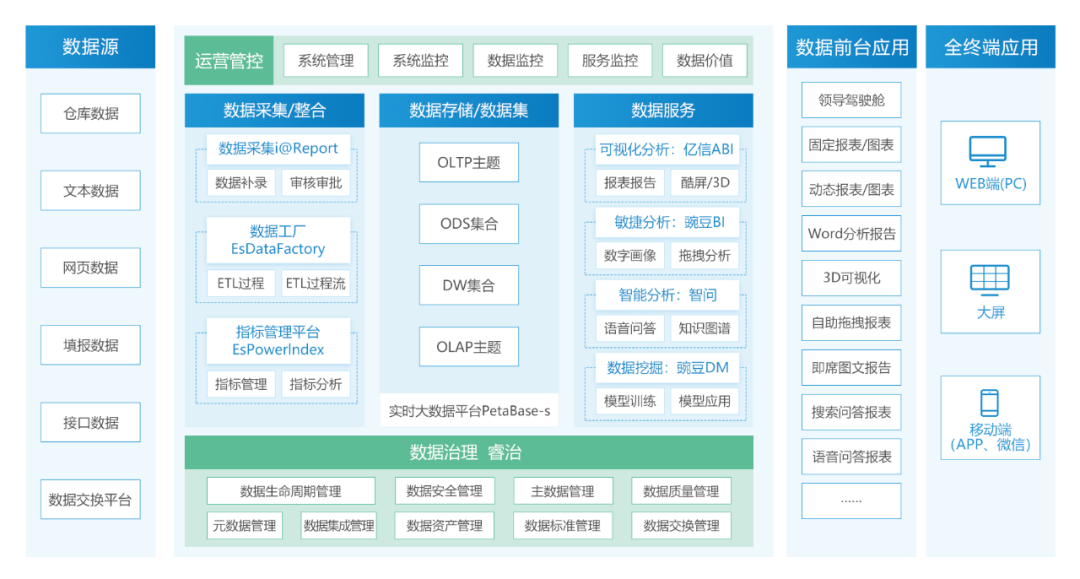 一文搞懂「数据分析」与「数据治理」的本质和关系