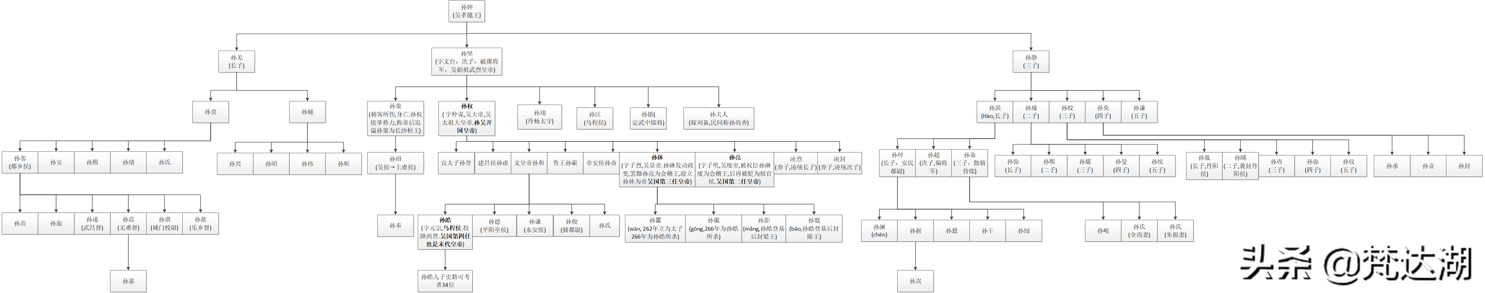 中国三国-东吴皇帝世系图谱(高清大图)