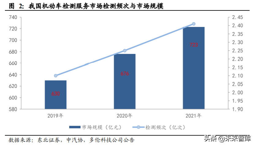 机动车检测行业深度报告：跑马圈地进行时