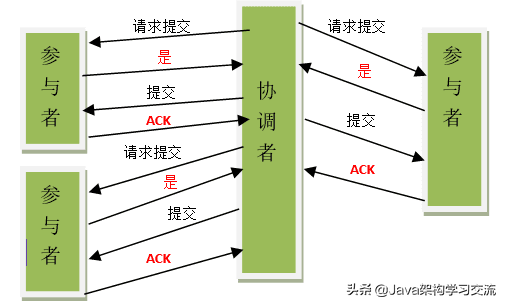 5种分布式事务解决方案优缺点对比