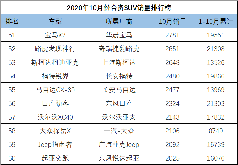 10月份<a   >合資SUV銷量</a>排行，逍客斬獲亞軍，ix35成績縮水
