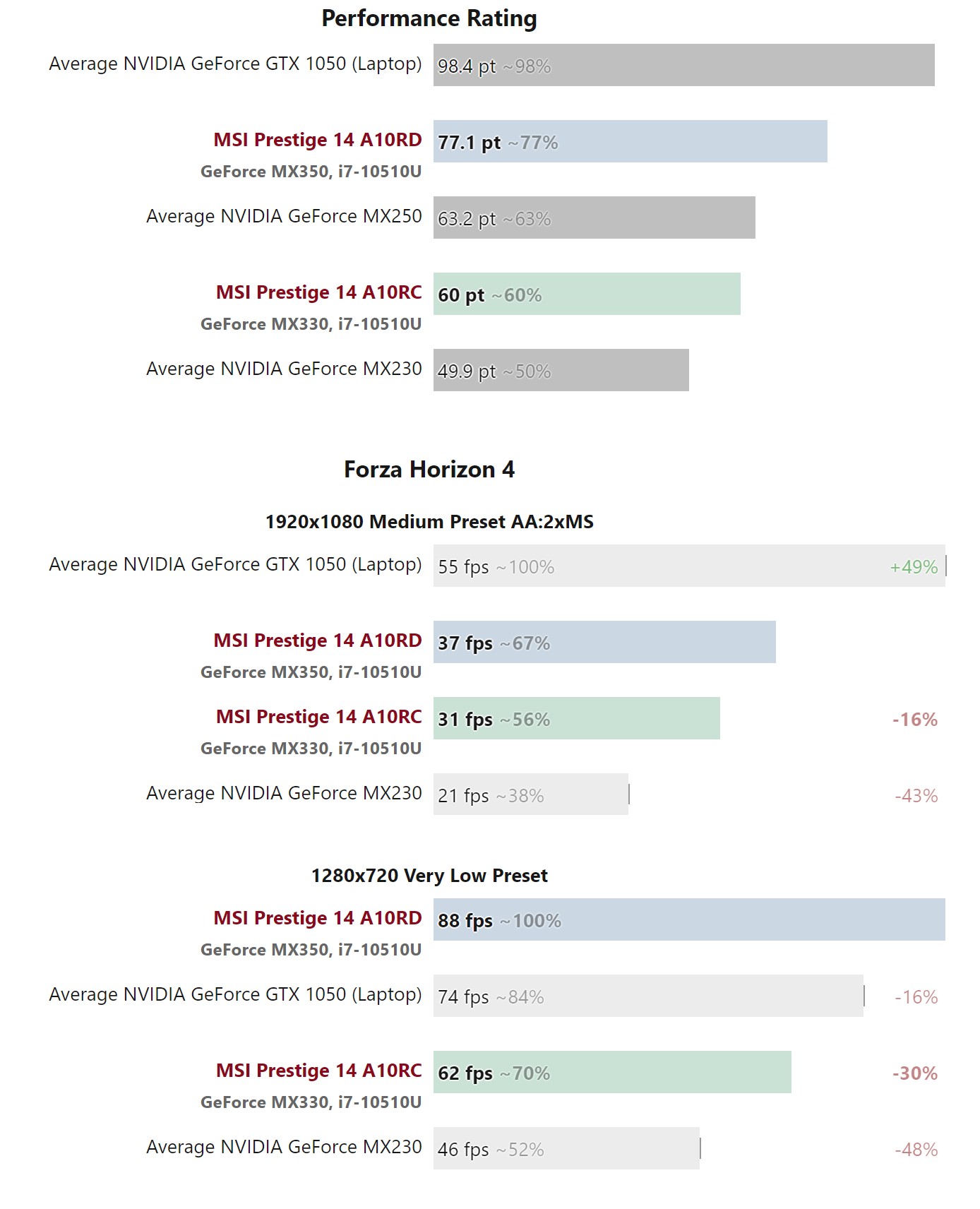 老构架新马甲：Nvidia GeForce MX330 和MX350入门级独立显卡评测