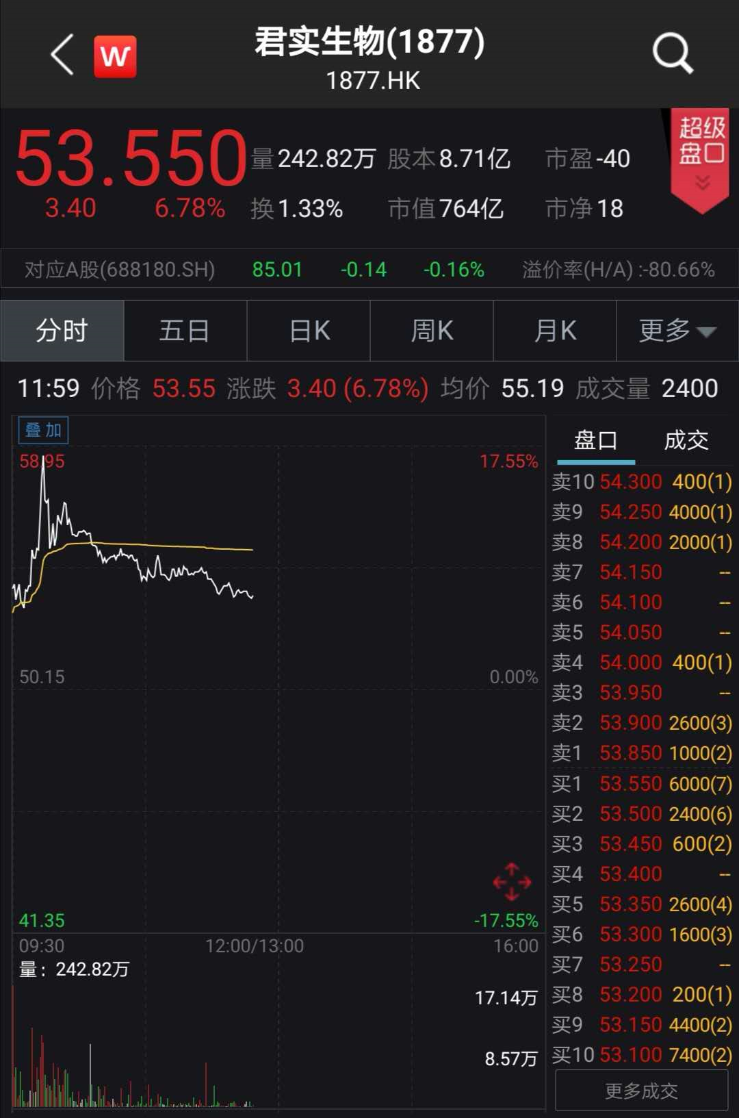 光伏股大爆发！最牛暴涨38%，千亿巨头飙12%！新冠治疗有重大疗效，700亿医药股狂拉17%