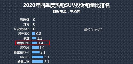 SUV投诉销量比排行榜，前十竟无合资，理想ONE成黑马