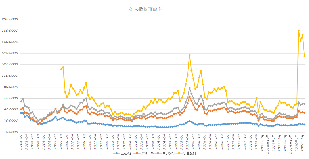 A股走出多方炮形态，距离下一根长阳还有多远？