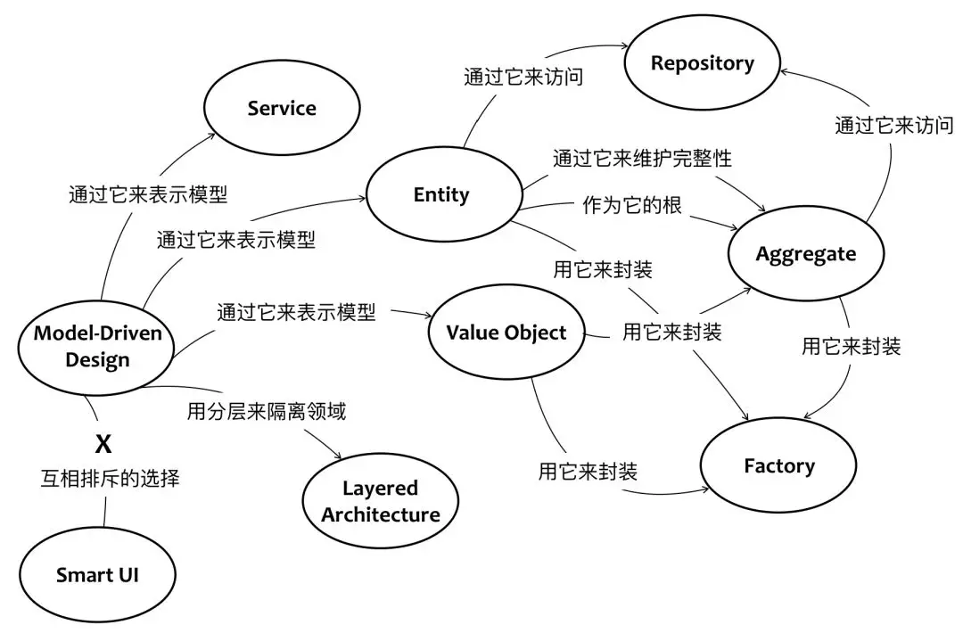 领域驱动设计概览